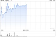 五行自测来凯医药-B午前涨超4% 将于ADA 2025大会上首次公布LAE102的人体临床数据