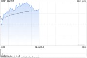 五行自测信达生物早盘涨超6% 高盛给予其“买入”评级