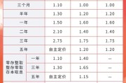 五行自测又有多家银行宣布下调！