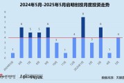 五行自测创投月报 | 启明创投：斥4.52亿入主天迈科技 5月投资事件数同、环比激增