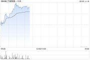 五行自测万国数据-SW早盘涨超5% 与国寿投资签署战略合作协议