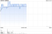 五行自测大唐黄金盘中涨超9% 公司携手无锡专心智制成立AI矿业合资公司