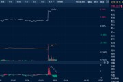 五行自测油价金价，双双大涨！