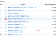 五行自测地方国资大举增持中小银行 缓解资本补充压力