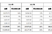 五行自测舍得酒业：公司库存商品在合理范围内，不存在积压情况
