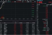 五行自测金融科技异动拉升，159851放量涨近3%，楚天龙4天3板！多重催化利好，机构旗帜鲜明看好板块机会