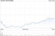 五行自测恒生科技指数、国企指数跌幅扩大至3%，钢铁股集体下挫