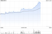 五行自测移卡早盘拉升逾16% 近日宣布获得美国MTL支付牌照