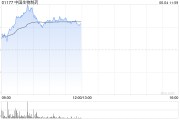 五行自测中国生物制药现涨近7% 在ASCO 2025年会上公布贝莫苏拜单抗联合安罗替尼相关III期临床数据
