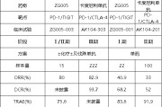 五行自测泽璟制药ZG005两项研究入选口头报告 单药二线治疗宫颈癌数据优于卡度尼利单抗 | 2025ASCO