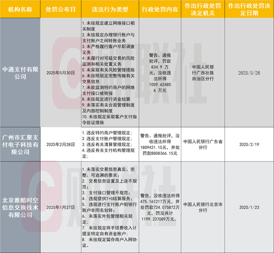 中通支付领年内第三张千万大(🚬)罚单！支付公司频被罚引关注：从接口管理到交易监控 行业坦言全周期严管控