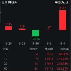 信创爆火，资金狂涌，交投火热！信创ETF基金（(🍮)562030）盘中涨逾1%，半小时成交额超5100万元！