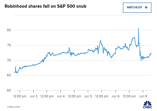 在线经(🌯)纪商Robinhood未能加入标普500指数(🐥) 盘前下跌3%