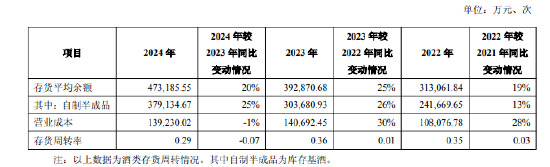 舍得酒业：公司库存商品在(🈂)合理范(🔵)围内，不存在积压情况