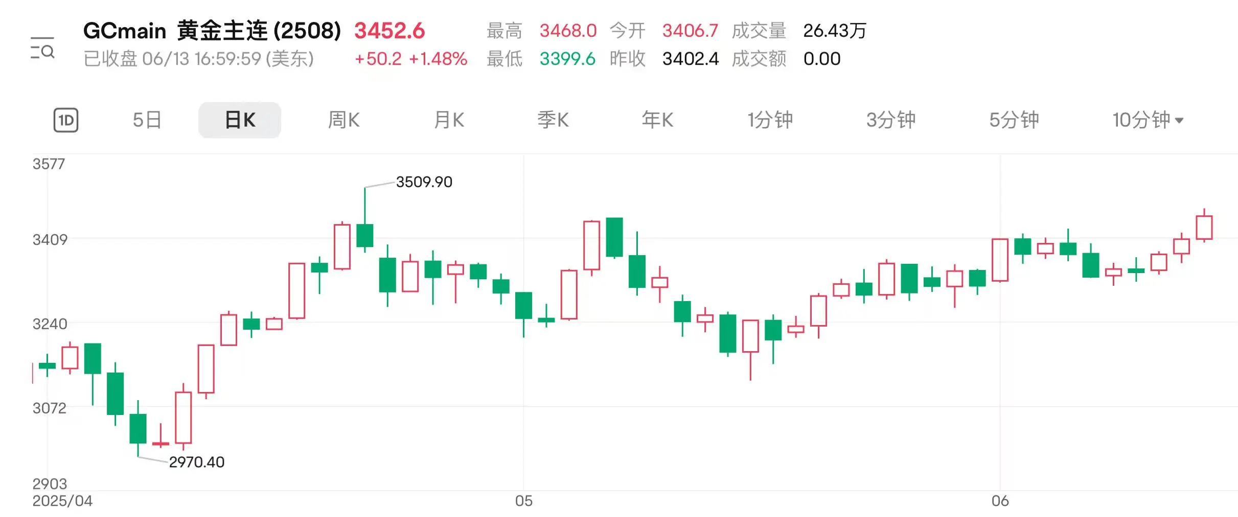 地缘扰动持续 国际金价连涨三日逼近(🥒)前高